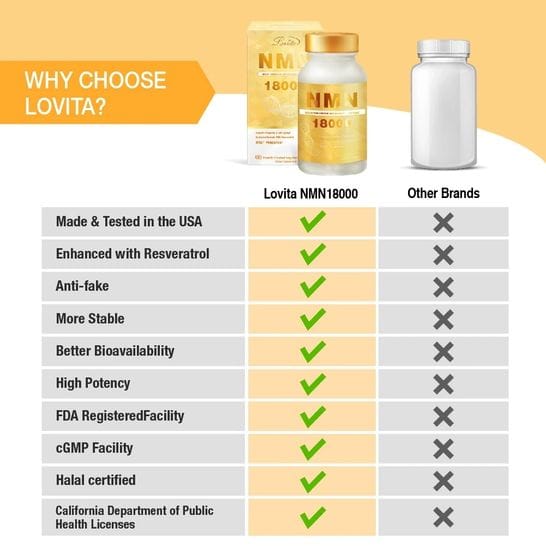 Lovita NMN 18000+ Anti-Aging Supplement with Resveratrol | 60 Capsules - Image 5