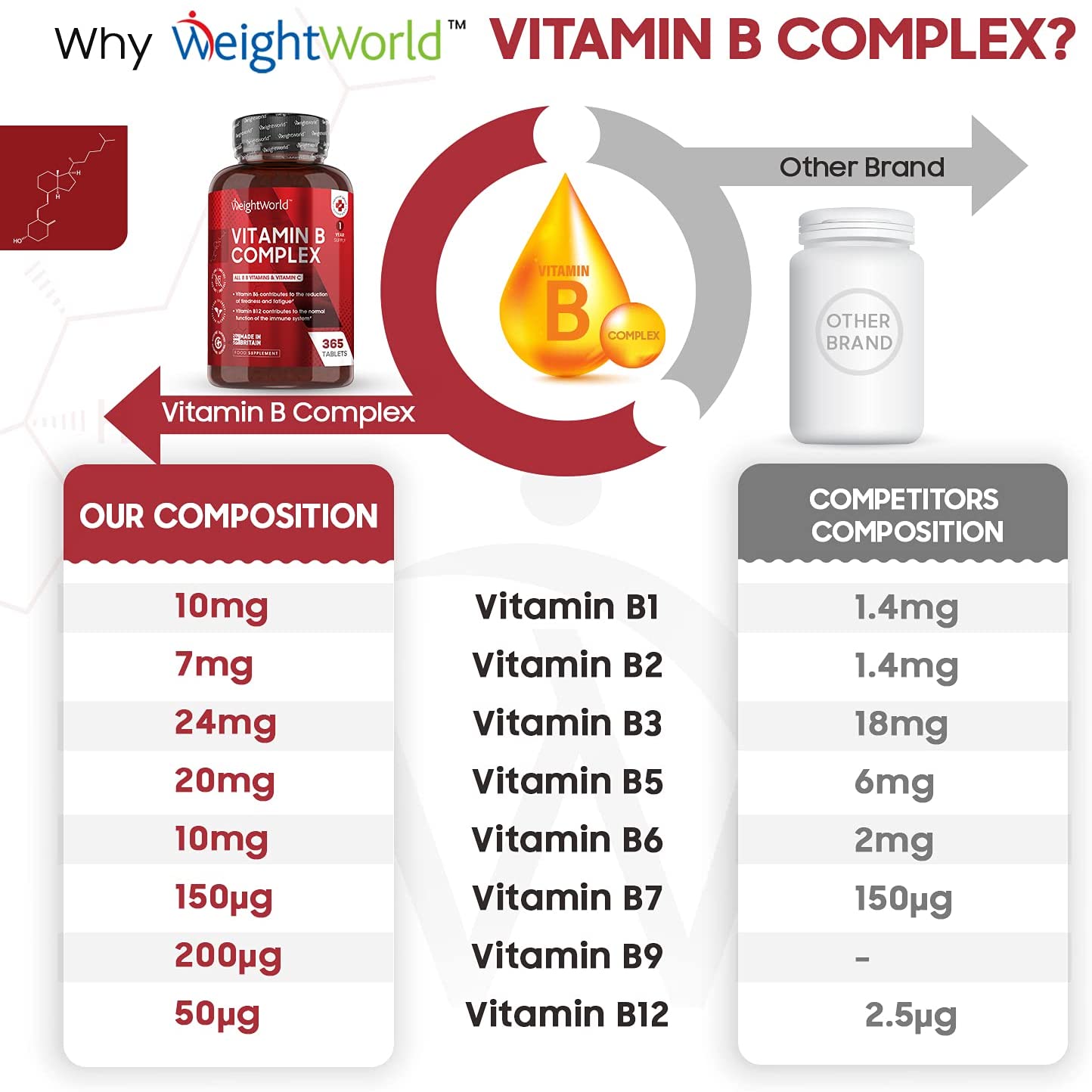 Weightworld Vitamin B Complex High Strength - 365 Vegan Multivitamin Tablets, 8 B Vitamins in 1 - Vitamin B12 , B1, B2, B3, B5, B6, Folic Acid, Biotin & Vitamin C - Gluten Free B Vitamin Complex, Made in UK - Image 4