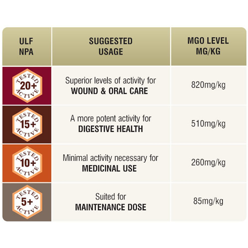 Good Natured Raw Manuka Honey Certified MGO 820+ (NPA 20+) Highest Grade Medicinal Strength Manuka with Antibacterial Activity - 250g عسل نحل مانوكا الخام ، +20 أعلى قيمة للقوة العلاجية لعسل مانوكا و تأثير مضاد للبكتيريا ، 250 جرام - Image 5