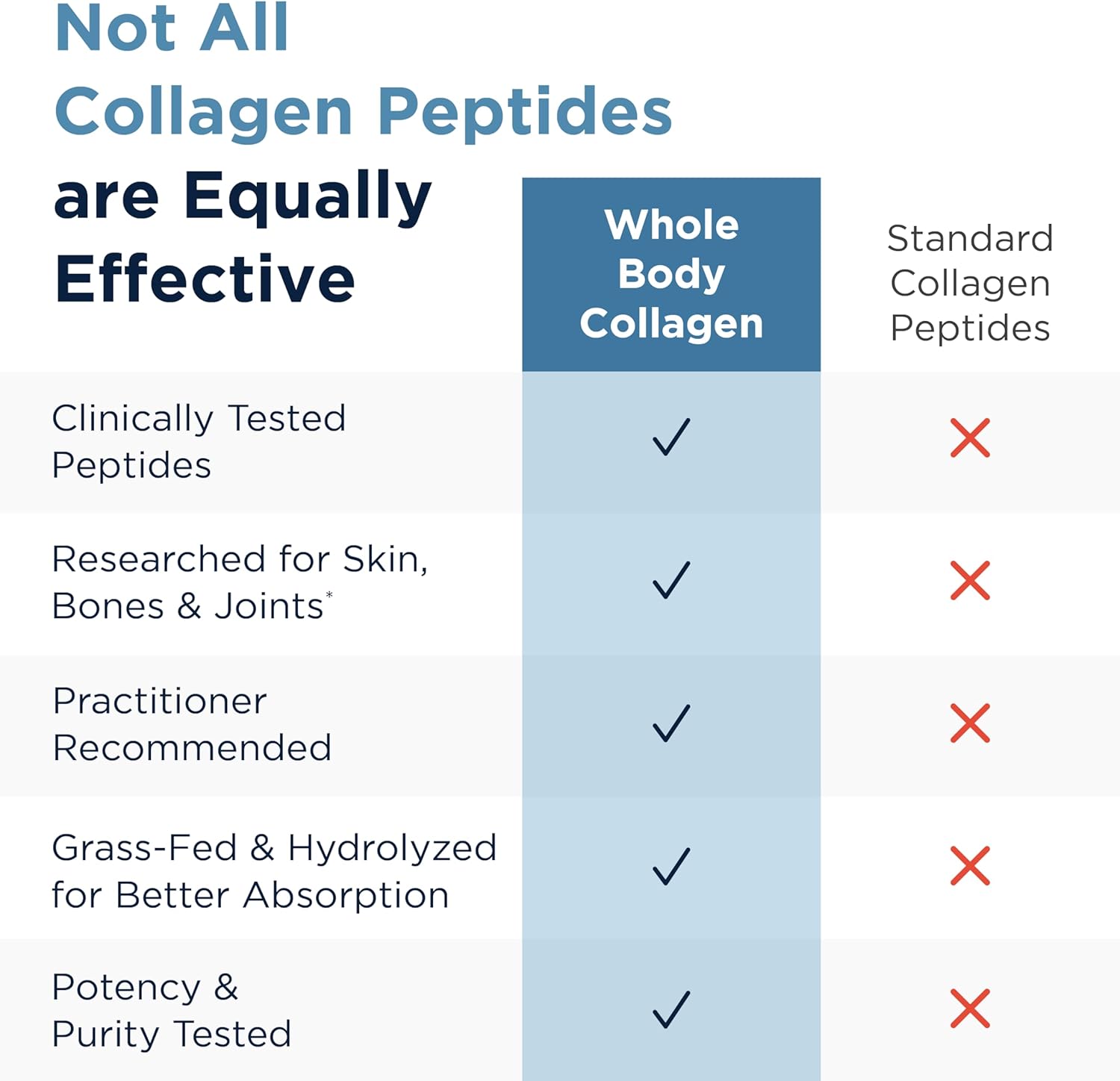 Designs for Health Whole Body Collagen Powder - Hydrolyzed Collagen Peptides Powder for Healthy Skin & Hair, Joint + Bone Health - Fortigel & Verisol Collagen, Unflavored (30 Servings) - Image 3